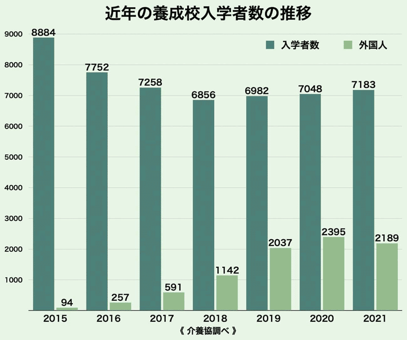 介護福祉養成校入学者数の推移グラフ