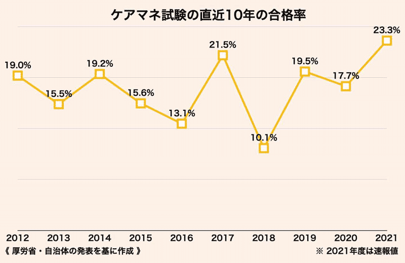 ケアマネ試験の直近10年の合格率（2021年）グラフ