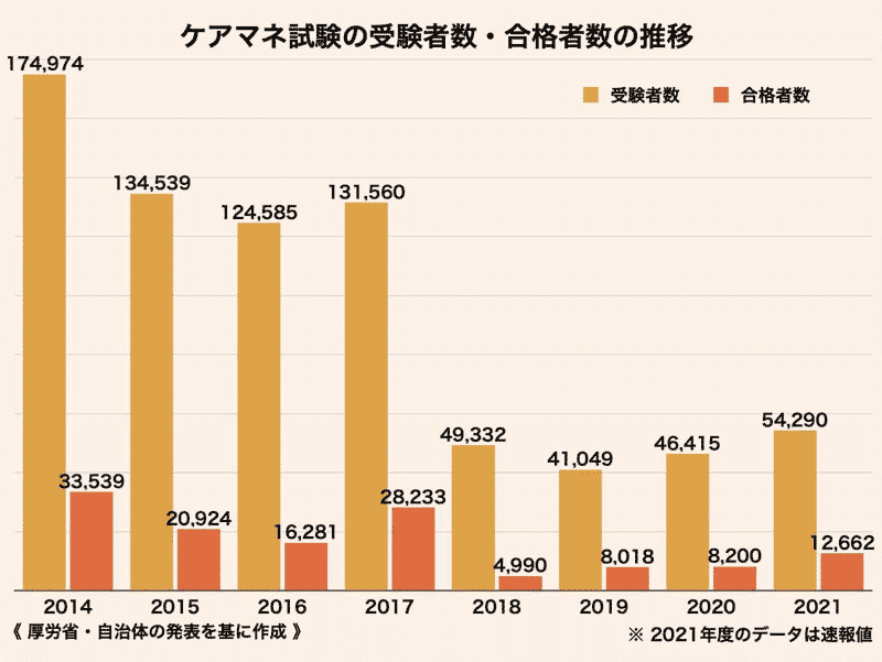 ケアマネ試験の受験者数・合格者数の推移（2021年）グラフ