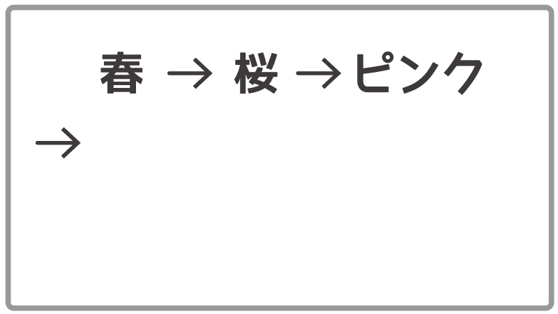 ホワイトボードのレクリエーション「連想ゲーム」