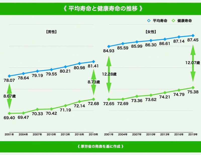 平均寿命と健康寿命の推移グラフ