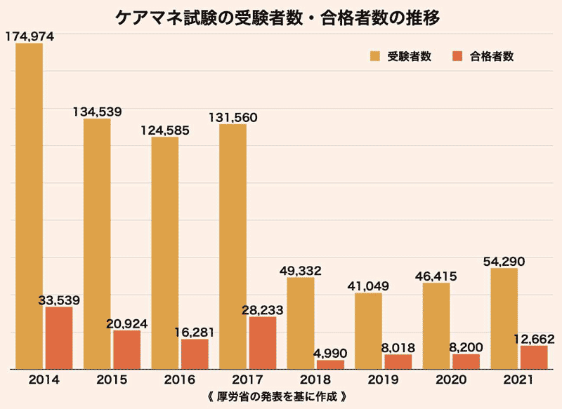 ケアマネ試験の受験者数・合格者数の推移グラフ