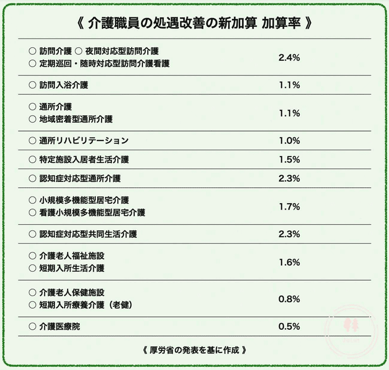 介護職員の処遇改善の新加算　加算率