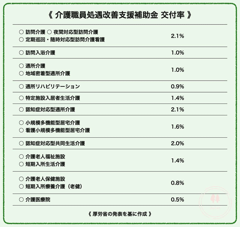 介護職員処遇改善支援補助金　交付率