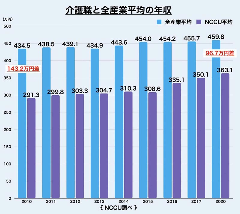 介護職と全産業平均の年収グラフ