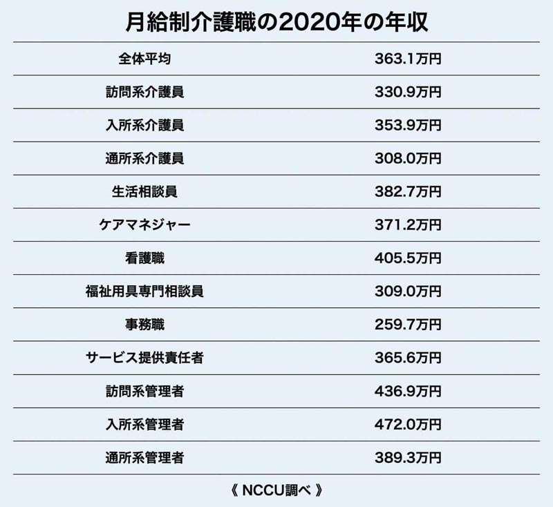 月給制介護職の2020年の年収