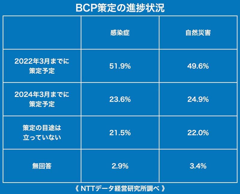 介護事業所BCP策定の進捗状況