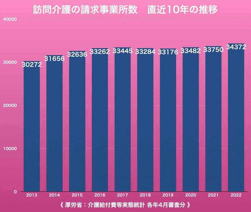 訪問介護の請求事業所数の推移グラフ