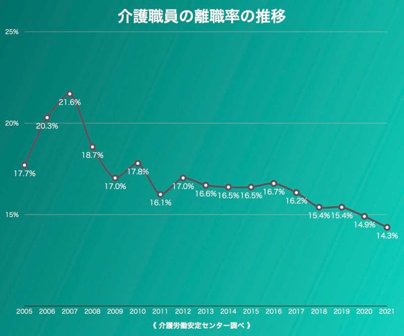 介護職員の離職率の推移グラフ