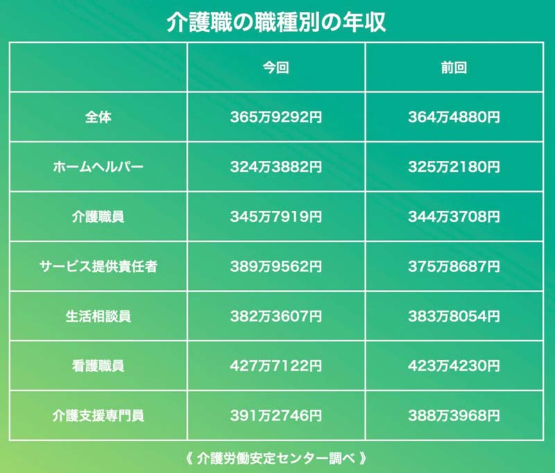 表／介護職の職種別年収