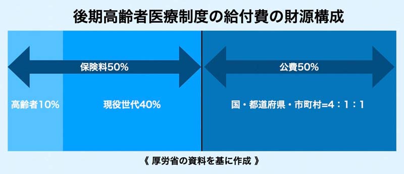 後期高齢者医療制度の給付費の財源構成