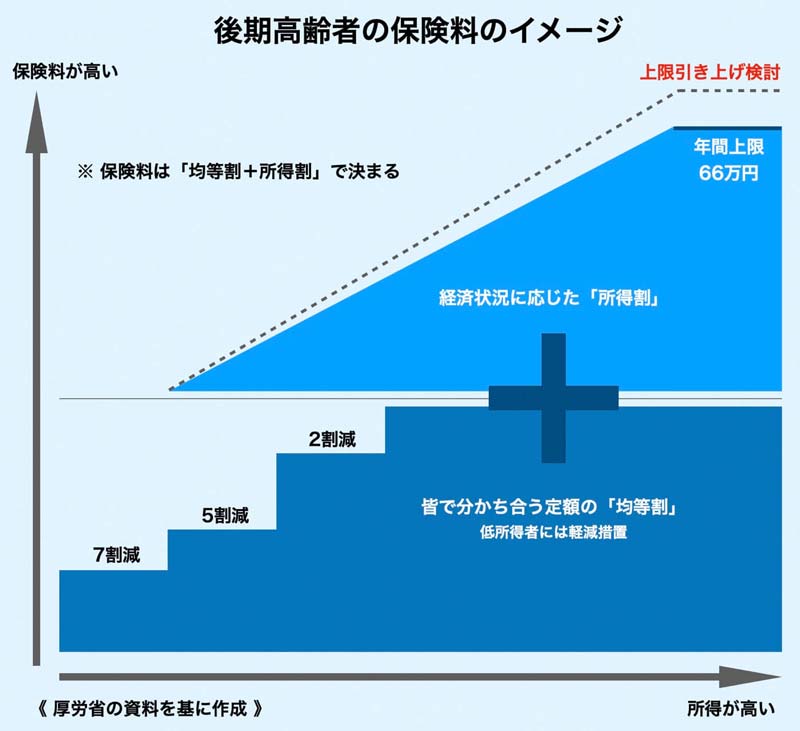 後期高齢者の保険料のイメージ