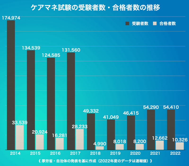 ケアマネ試験の受験者数・合格者数の推移