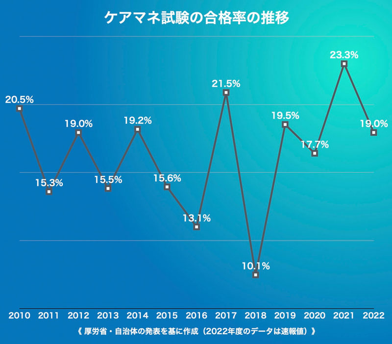 ケアマネ試験の合格率の推移