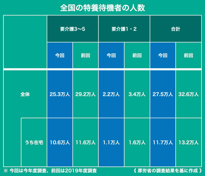 全国の特養待機者の人数