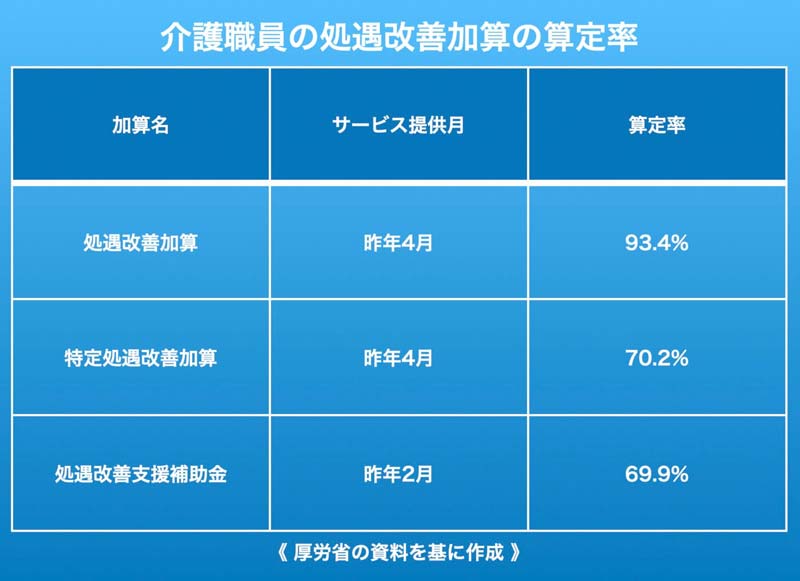 介護職員の処遇改善加算の算定率