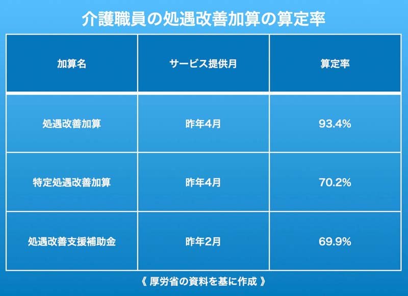 介護職員の処遇改善加算の算定率