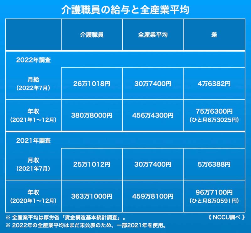 介護職員の給与と全産業平均