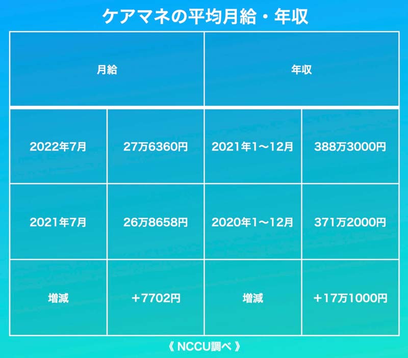 ケアマネの平均月収・年収