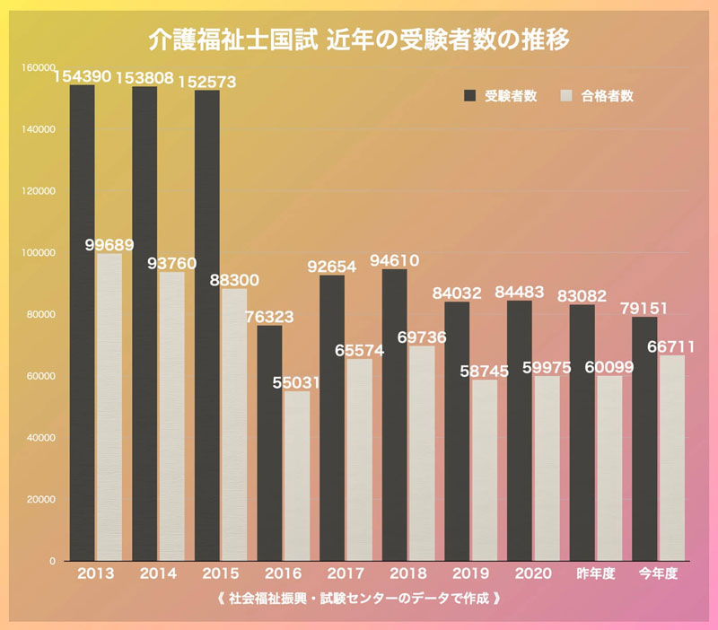 介護福祉士国家試験／受験者数の推移