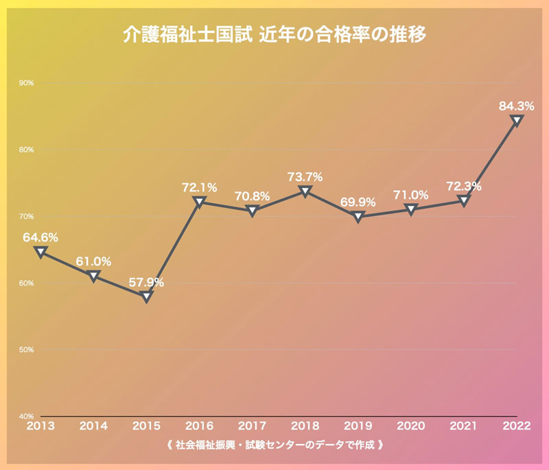 介護福祉士国家試験／合格率の推移