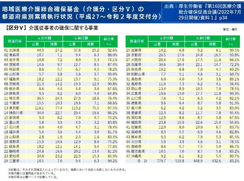 地域医療介護総合確保基金／都道府県別執行状況一覧