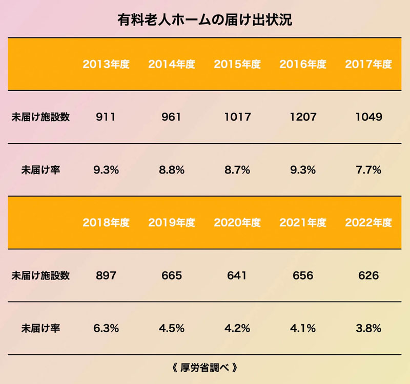 有料老人ホームの届け出状況