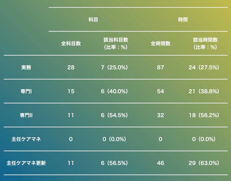 ケアマネ法定研修の見直しに向けて