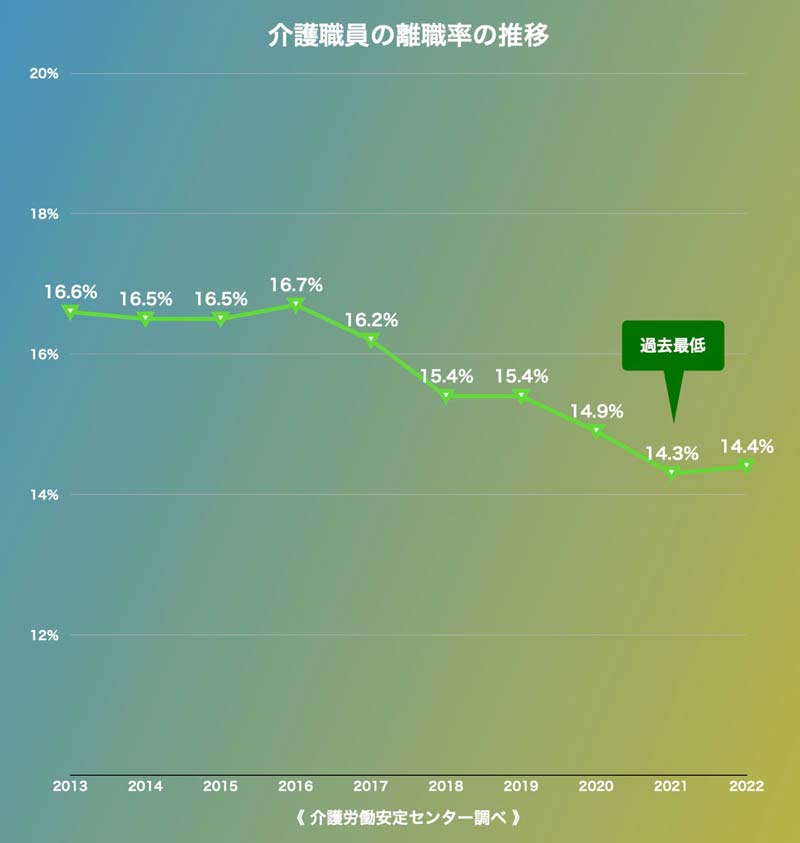 介護職員の離職率の推移／グラフ