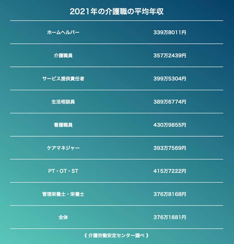 介護職員等の平均年収一覧