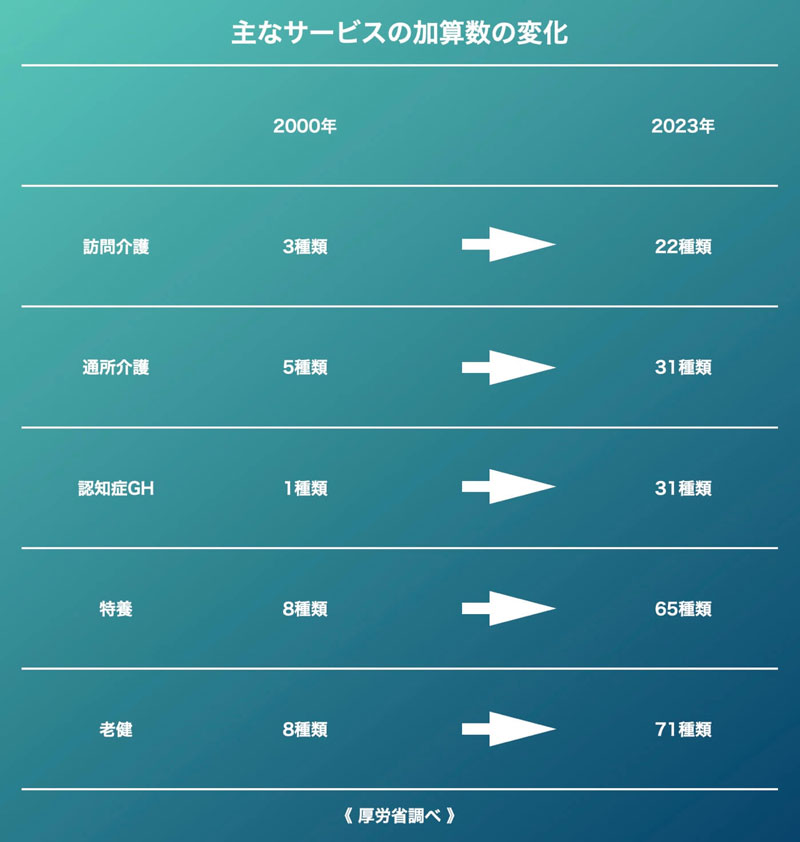 主なサービスの介護報酬加算数の変化