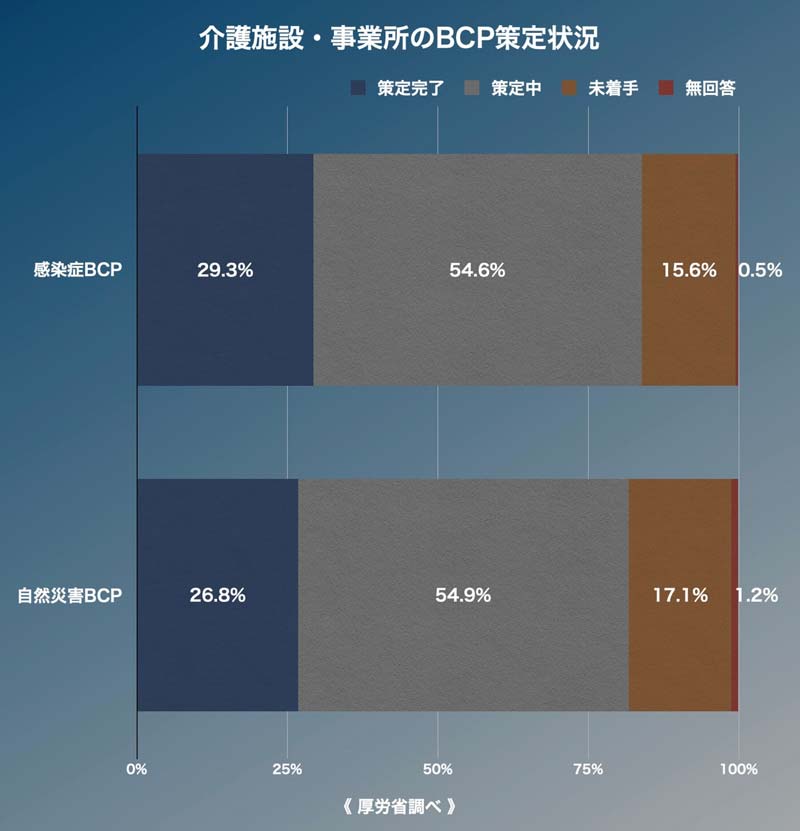 介護施設・事業所のBCP策定状況