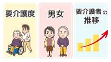 要介護になる原因とは？介護度・男女別の主な原因＆要介護者の推移