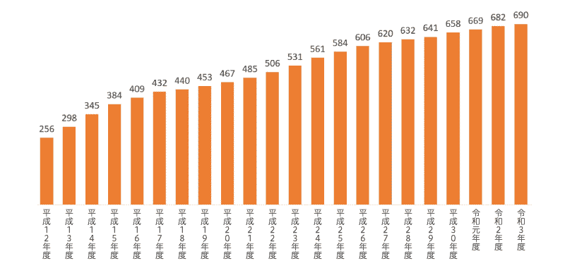 要介護・要支援者数の推移グラフ