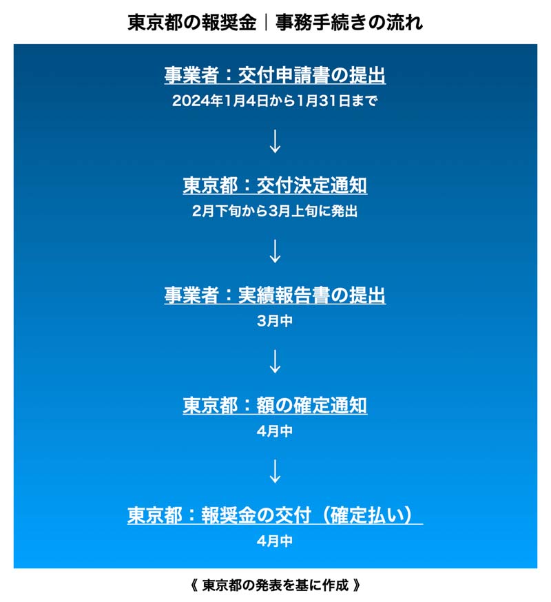 東京都の介護事業所／自立支援の報奨金　手続きの流れ