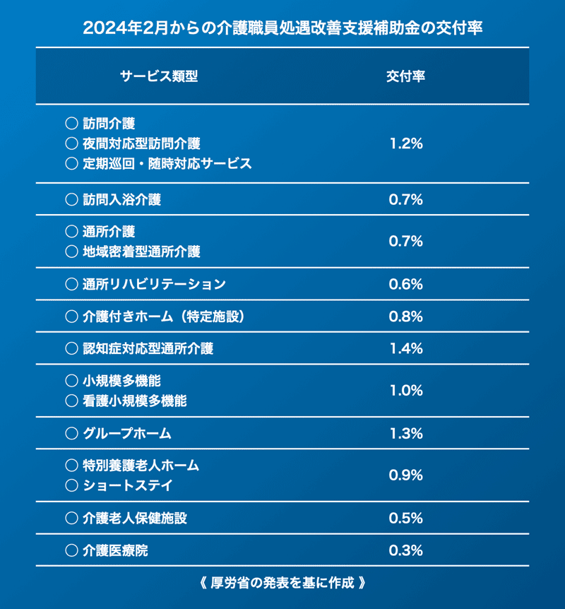 2024年2月からの介護職員処遇改善支援補助金の交付率