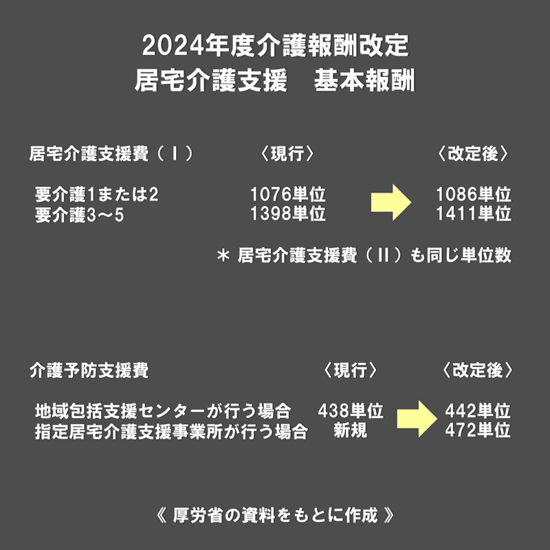 2024年度介護報酬改定　居宅介護支援　基本報酬