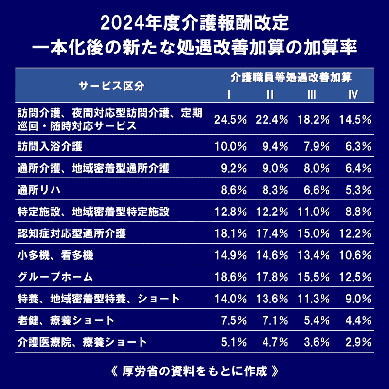 2024年度介護報酬改定　加算率