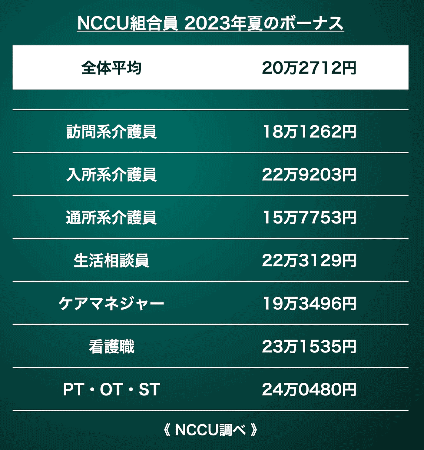 介護職員・介護従事者　夏の平均ボーナス一覧