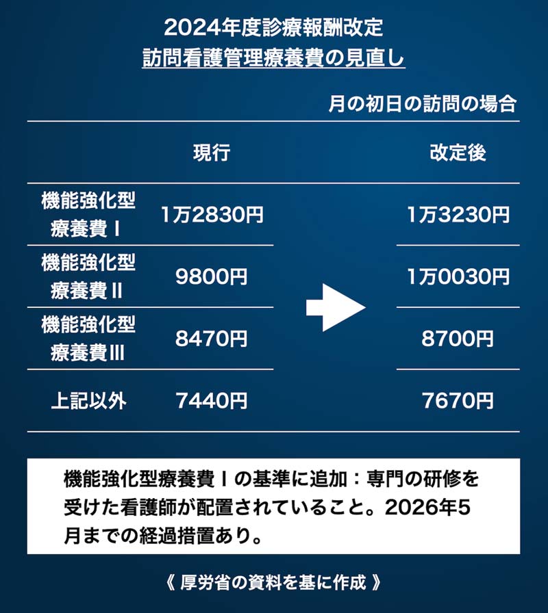 2024年診療報酬改定／訪問看護管理療養費