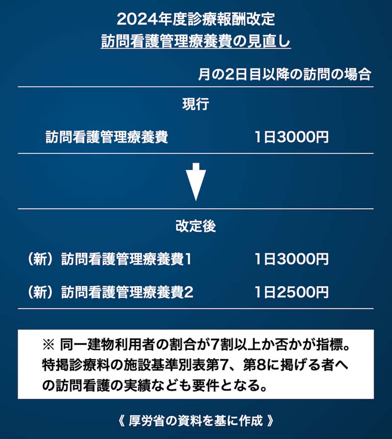 2024年診療報酬改定／訪問看護管理療養費