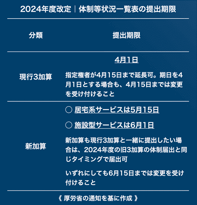 処遇改善加算体制届出の提出期限