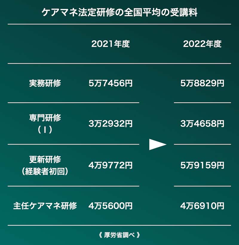 ケアマネ法定研修の全国平均の受講料