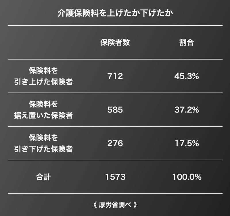 65歳以上の介護保険料 表1