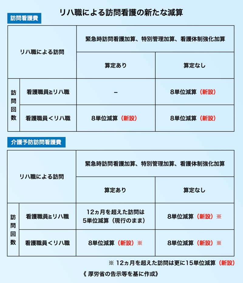 リハ職による訪問看護の新たな減算