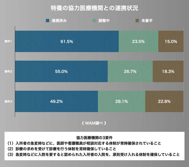 特養の協力医療機関との連携状況