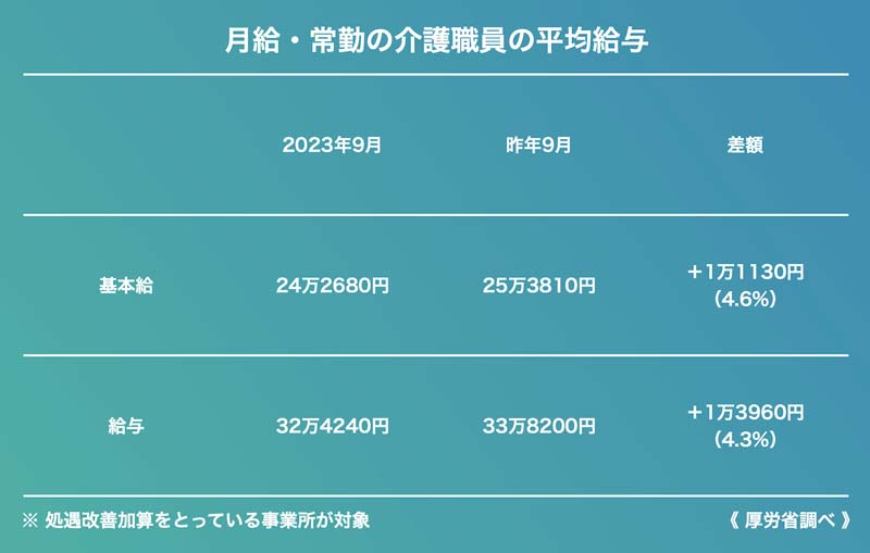 介護職員の平均給与