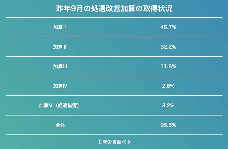 処遇改善加算の状況