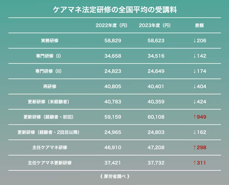 ケアマネ法定研修の全国平均の受講料