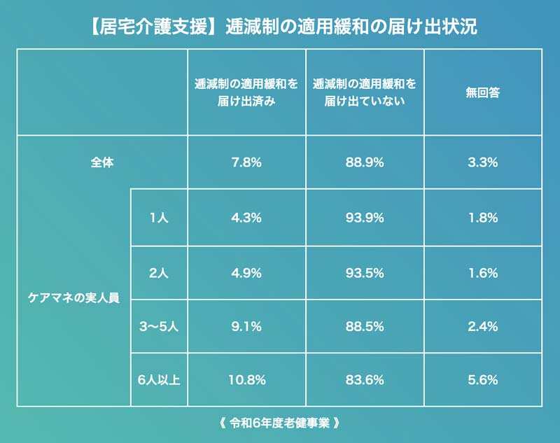 居宅介護支援　逓減制の適用緩和を届け出状況